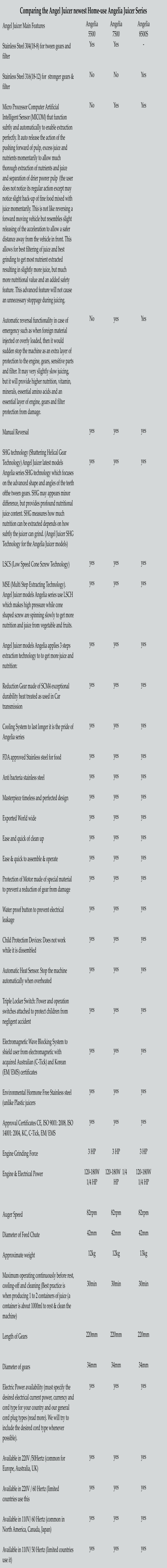 Angel Juicer Main Features  Stainless Steel 304(18-8) for tween gears and filter  Stainless Steel 316(18-12) for  stronger gears & filter   Micro Processor Computer Artificial Intelligent Sensor (MICOM) that function subtly and automatically to enable extraction perfectly. It auto release the action of the pushing forward of pulp, excess juice and nutrients momentarily to allow much thorough extraction of nutrients and juice and separation of drier poorer pulp  (the user does not notice its regular action except may notice slight back-up of fine food mixed with juice momentarily. This is not like reversing a forward moving vehicle but resembles slight releasing of the acceleration to allow a safer distance away from the vehicle in front. This allows for best filtering of juice and best grinding to get most nutrient extracted resulting in slightly more juice, but much more nutritional value and an added safety feature. This advanced feature will not cause an unnecessary stoppage during juicing.  Automatic reversal functionality in case of emergency such as when foreign material injected or overly loaded, then it would  sudden stop the machine as an extra layer of protection to the engine, gears, sensitive parts and filter. It may very slightly slow juicing, but it will provide higher nutrition, vitamin, minerals, essential amino acids and an essential layer of engine, gears and filter protection from damage.  Manual Reversal  SHG technology (Shattering Helical Gear Technology) Angel Juicer latest models Angelia series SHG technology which focuses on the advanced shape and angles of the teeth ofthe tween gears. SHG may appears minor difference, but provides profound nutritional juice content. SHG measures how much nutrition can be extracted depends on how subtly the juicer can grind. (Angel Juicer SHG Technology for the Angelia Juicer models)  LSCS (Low Speed Cone Screw Technology)   MSE (Multi Step Extracting Technology). Angel Juicer models Angelia series use LSCH which makes high pressure while cone shaped screw are spinning slowly to get more nutrition and juice from vegetable and fruits.  Angel Juicer models Angelia applies 3 steps extraction technology to to get more juice and nutrition:   Reduction Gear made of SCM4 exceptional durability heat treated as used in Car transmission  Cooling System to last longer it is the pride of Angelia series  FDA approved Stainless steel for food  Anti bacteria stainless steel  Masterpiece timeless and perfected design  Exported World wide  Ease and quick of clean up  Ease & quick to assemble & operate  Protection of Motor made of special material to prevent a reduction of gear from damage  Water proof button to prevent electrical leakage  Child Protection Devices: Does not work while it is dissembled  Automatic Heat Sensor. Stop the machine automatically when overheated  Triple Locker Switch: Power and operation switches attached to protect children from negligent accident  Electromagnetic Wave Blocking System to shield user from electromagnetic with acquired Australian (C-Tick) and Korean (EM/ EMS) certificates  Environmental Hormone Free Stainless steel (unlike Plastic juicers  Approval Certificates CE, ISO 9001: 2008, ISO 14001: 2004, KC, C-Tick, EM/ EMS  Engine Grinding Force  Engine & Electrical Power    Auger Speed   Diameter of Feed Chute  Approximate weight  Maximum operating continuously before rest, cooling-off and cleaning (Best practice is when producing 1 to 2 containers of juice (a container is about 1000ml to rest & clean the machine)  Length of Gears   Diameter of gears  Electric Power availability (must specify the desired electrical current power, currency and cord type for your country and our general cord plug types (read more). We will try to include the desired cord type whenever possible).   Available in 220V /50Hertz (common for Europe, Australia, UK)  Available in 220V / 60 Hertz (limited countries use this  Available in 110V/ 60 Hertz (common in North America, Canada, Japan)  Available in 110V/ 50 Hertz (limited countries use it) Angelia 5500 Yes   No   No                     No           yes   yes          yes  yes      yes    yes    yes   yes  yes  yes  yes  yes  yes  yes   yes   yes   yes    yes    yes    yes   yes   3 HP  120-180W  1/4 HP   82rpm  42mm  12kg   30min     220mm   34mm  yes       yes   yes   yes   yes   Comparing the Angel Juicer newest Home-use Angelia Juicer Series Angelia 7500 Yes   No   Yes                     yes           yes   yes          yes  yes      yes    yes    yes   yes  yes  yes  yes  yes  yes  yes   yes   yes   yes    yes    yes    yes   yes   3 HP  120-180W  1/4 HP   82rpm  42mm  12kg   30min     220mm   34mm  yes       yes   yes   yes   yes   Angelia 8500S -   Yes   Yes                     Yes           yes   yes          yes  yes      yes    yes    yes   yes  yes  yes  yes  yes  yes  yes   yes   yes   yes    yes    yes    yes   yes   3 HP  120-180W  1/4 HP   82rpm  42mm  13kg   30min     220mm   34mm  yes       yes   yes   yes   yes